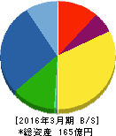 日本電子材料 貸借対照表 2016年3月期 日本電子材料 貸借対照表 2016年3月期
