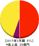 アドバンテッジリスクマネジメント 損益計算書 2017年3月期 アドバンテッジリスクマネジメント 損益計算書 2017年3月期