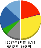 三信建設工業 貸借対照表 2017年3月期 三信建設工業 貸借対照表 2017年3月期