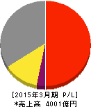 安川電機 損益計算書 2015年3月期 安川電機 損益計算書 2015年3月期