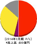 アートネイチャー 損益計算書 2014年3月期 アートネイチャー 損益計算書 2014年3月期