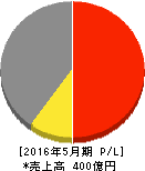テーオー小笠原 損益計算書 2016年5月期 テーオー小笠原 損益計算書 2016年5月期