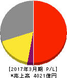 キッコーマン 損益計算書 2017年3月期 キッコーマン 損益計算書 2017年3月期