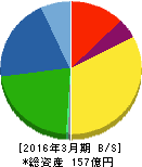 ニチダイ 貸借対照表 2016年3月期 ニチダイ 貸借対照表 2016年3月期