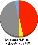 京葉銀行 貸借対照表 2015年3月期 京葉銀行 貸借対照表 2015年3月期