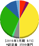 上組 貸借対照表 2016年3月期 上組 貸借対照表 2016年3月期