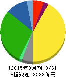 上組 貸借対照表 2015年3月期 上組 貸借対照表 2015年3月期