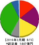 神奈川中央交通 貸借対照表 2016年3月期 神奈川中央交通 貸借対照表 2016年3月期