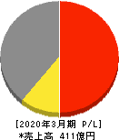 原田工業 損益計算書 2020年3月期