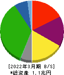 名古屋鉄道 貸借対照表 2022年3月期