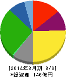 クラウディア 貸借対照表 2014年8月期 クラウディア 貸借対照表 2014年8月期