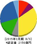 ツムラ 貸借対照表 2015年3月期 ツムラ 貸借対照表 2015年3月期