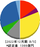 日本信号 貸借対照表 2022年12月期