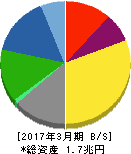 大日本印刷 貸借対照表 2017年3月期 大日本印刷 貸借対照表 2017年3月期