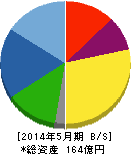 リベレステ 貸借対照表 2014年5月期 リベレステ 貸借対照表 2014年5月期