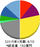 イーエムシステムズ 貸借対照表 2015年3月期 イーエムシステムズ 貸借対照表 2015年3月期