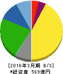 アツギ 貸借対照表 2016年3月期 アツギ 貸借対照表 2016年3月期