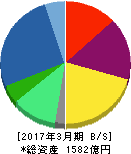 トプコン 貸借対照表 2017年3月期 トプコン 貸借対照表 2017年3月期