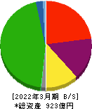 神戸電鉄 貸借対照表 2022年3月期