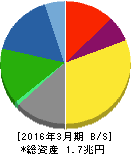 大日本印刷 貸借対照表 2016年3月期 大日本印刷 貸借対照表 2016年3月期