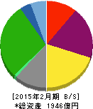 松竹 貸借対照表 2015年2月期 松竹 貸借対照表 2015年2月期