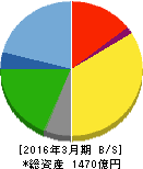 住友不動産販売 貸借対照表 2016年3月期 住友不動産販売 貸借対照表 2016年3月期
