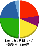 中央ビルト工業 貸借対照表 2016年3月期 中央ビルト工業 貸借対照表 2016年3月期