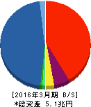オリエントコーポレーション 貸借対照表 2016年3月期 オリエントコーポレーション 貸借対照表 2016年3月期