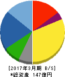 旭コンクリート工業 貸借対照表 2017年3月期 旭コンクリート工業 貸借対照表 2017年3月期
