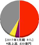 北陸電気工事 損益計算書 2017年3月期 北陸電気工事 損益計算書 2017年3月期