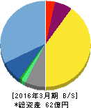 アドバンスト・メディア 貸借対照表 2016年3月期 アドバンスト・メディア 貸借対照表 2016年3月期