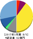 アドバンスト・メディア 貸借対照表 2017年3月期 アドバンスト・メディア 貸借対照表 2017年3月期