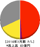 ゴルフ・ドゥ 損益計算書 2014年3月期 ゴルフ・ドゥ 損益計算書 2014年3月期