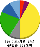 アツギ 貸借対照表 2017年3月期 アツギ 貸借対照表 2017年3月期