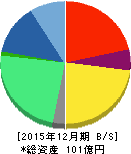 ブイキューブ 貸借対照表 2015年12月期 ブイキューブ 貸借対照表 2015年12月期