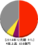 中野冷機 損益計算書 2014年12月期 中野冷機 損益計算書 2014年12月期