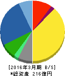 ナカヨ 貸借対照表 2016年3月期 ナカヨ 貸借対照表 2016年3月期