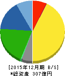 ミルボン 貸借対照表 2015年12月期 ミルボン 貸借対照表 2015年12月期