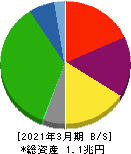 名古屋鉄道 貸借対照表 2021年3月期