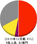 土木管理総合試験所 損益計算書 2015年12月期 土木管理総合試験所 損益計算書 2015年12月期