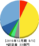 エプコ 貸借対照表 2016年12月期 エプコ 貸借対照表 2016年12月期