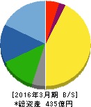 川澄化学工業 貸借対照表 2016年3月期 川澄化学工業 貸借対照表 2016年3月期