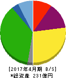 日本ビューホテル 貸借対照表 2017年4月期 日本ビューホテル 貸借対照表 2017年4月期