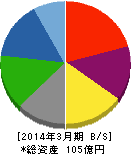 昭和化学工業 貸借対照表 2014年3月期 昭和化学工業 貸借対照表 2014年3月期