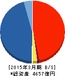 GMOクリックホールディングス 貸借対照表 2015年3月期 GMOクリックホールディングス 貸借対照表 2015年3月期
