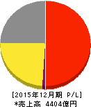 コカ・コーラボトラーズジャパン 損益計算書 2015年12月期 コカ・コーラボトラーズジャパン 損益計算書 2015年12月期
