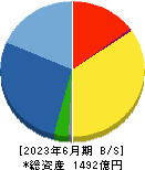 新日本建設 貸借対照表 2023年6月期