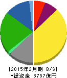 東宝 貸借対照表 2015年2月期 東宝 貸借対照表 2015年2月期