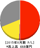 ワッツ 損益計算書 2015年8月期 ワッツ 損益計算書 2015年8月期
