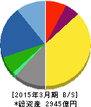 ウシオ電機 貸借対照表 2015年3月期 ウシオ電機 貸借対照表 2015年3月期